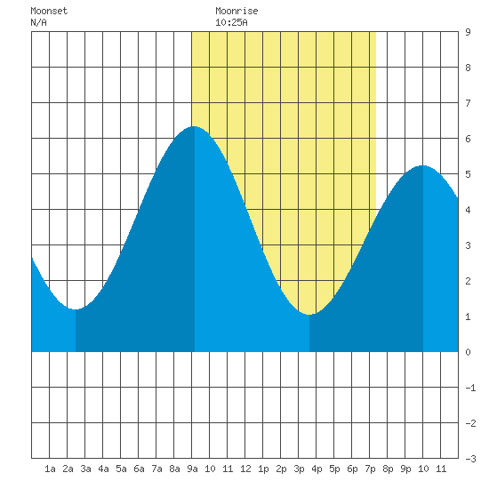 Cape Mordvinof tide chart for Thursday, February 23, 2023