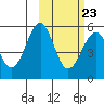 Cape Mordvinof tide chart for Thursday, February 23, 2023