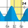 Cape Mordvinof tide chart for Friday, February 24, 2023