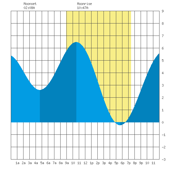 Cape Mordvinof tide chart for Saturday, February 25, 2023