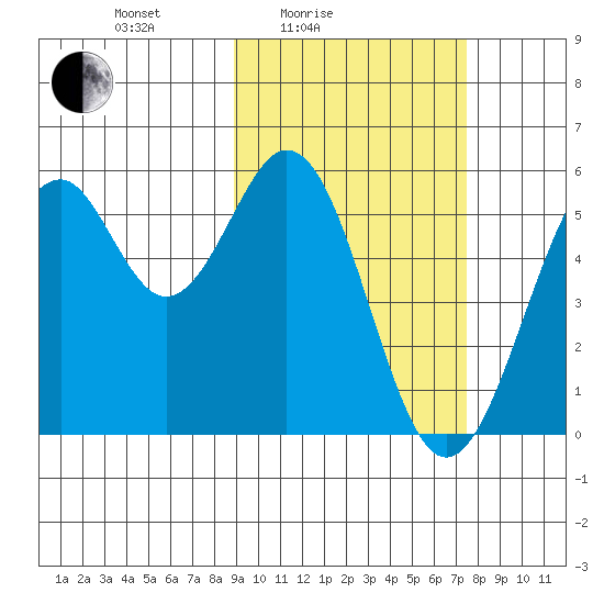 Cape Mordvinof tide chart for Sunday, February 26, 2023