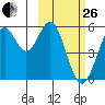 Cape Mordvinof tide chart for Sunday, February 26, 2023
