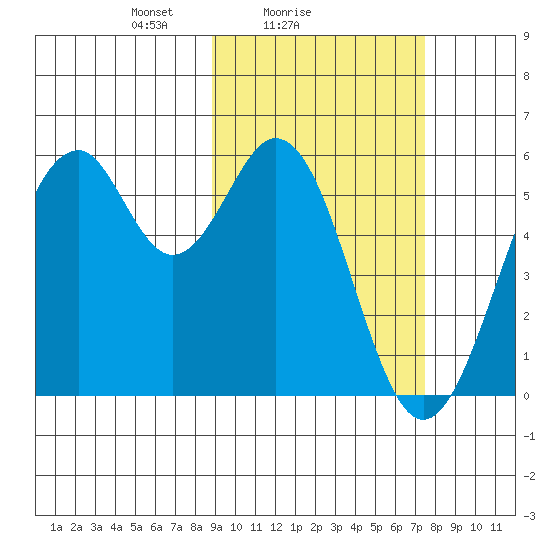 Cape Mordvinof tide chart for Monday, February 27, 2023