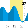 Cape Mordvinof tide chart for Monday, February 27, 2023