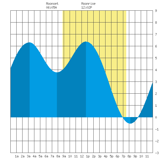 Cape Mordvinof tide chart for Tuesday, February 28, 2023
