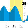 Cape Mordvinof tide chart for Tuesday, February 28, 2023