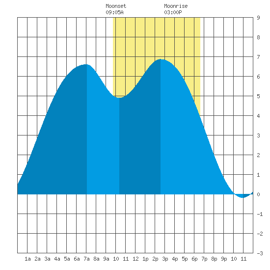 Cape Mordvinof tide chart for Thursday, February 2, 2023