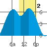 Cape Mordvinof tide chart for Thursday, February 2, 2023