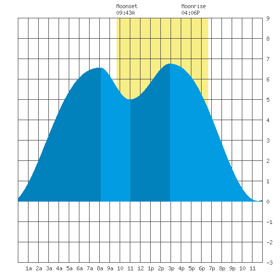 Cape Mordvinof tide chart for Friday, February 3, 2023