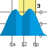 Cape Mordvinof tide chart for Friday, February 3, 2023