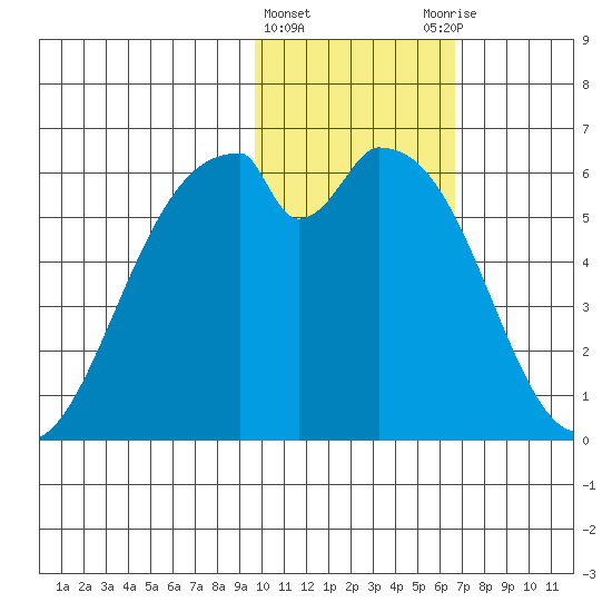 Cape Mordvinof tide chart for Saturday, February 4, 2023