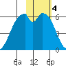Cape Mordvinof tide chart for Saturday, February 4, 2023