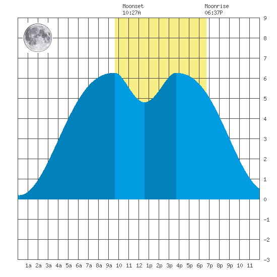 Cape Mordvinof tide chart for Sunday, February 5, 2023