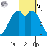 Cape Mordvinof tide chart for Sunday, February 5, 2023