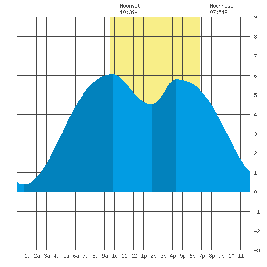 Cape Mordvinof tide chart for Monday, February 6, 2023