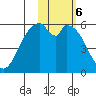 Cape Mordvinof tide chart for Monday, February 6, 2023