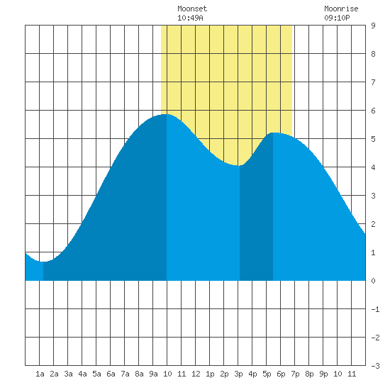 Cape Mordvinof tide chart for Tuesday, February 7, 2023