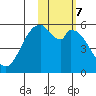 Cape Mordvinof tide chart for Tuesday, February 7, 2023