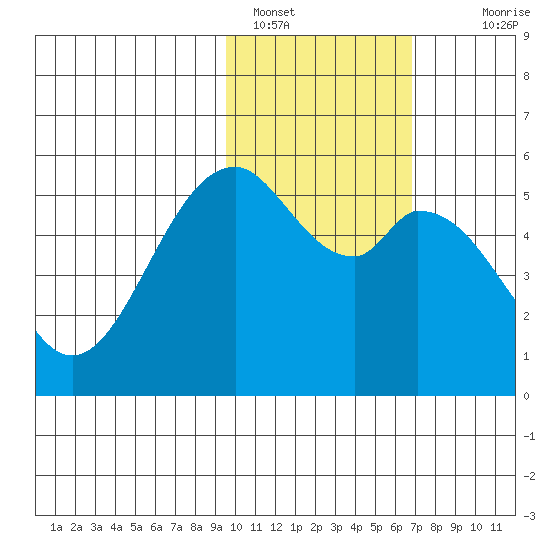 Cape Mordvinof tide chart for Wednesday, February 8, 2023
