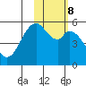 Cape Mordvinof tide chart for Wednesday, February 8, 2023