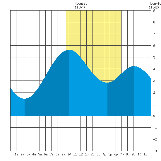 Cape Mordvinof tide chart for Thursday, February 9, 2023