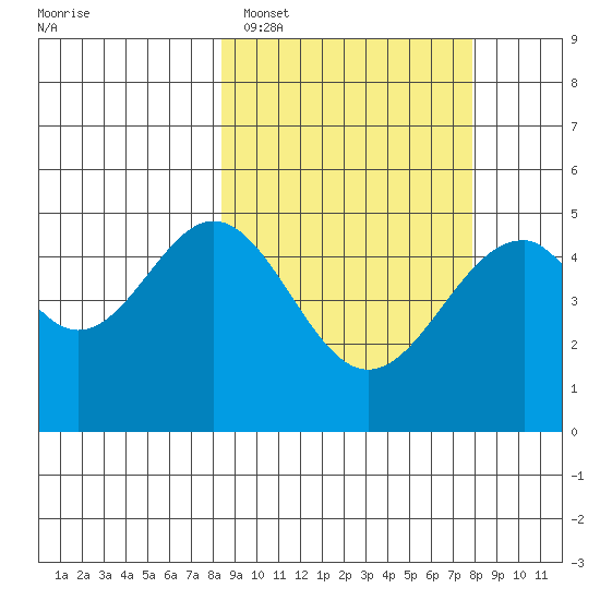 Cape Mordvinof tide chart for Friday, March 10, 2023