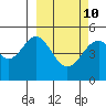 Cape Mordvinof tide chart for Friday, March 10, 2023