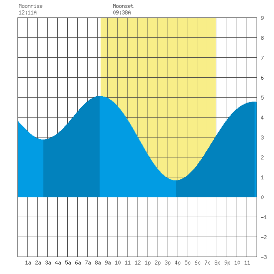 Cape Mordvinof tide chart for Saturday, March 11, 2023