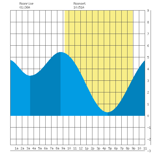 Cape Mordvinof tide chart for Sunday, March 12, 2023