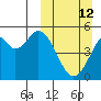 Cape Mordvinof tide chart for Sunday, March 12, 2023