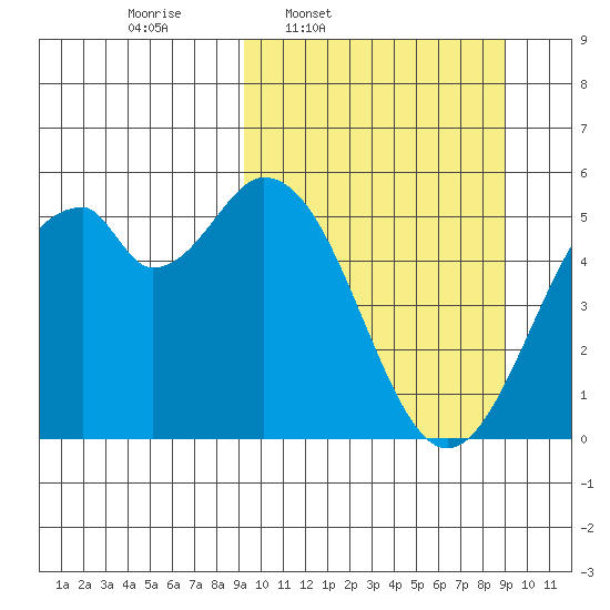 Cape Mordvinof tide chart for Monday, March 13, 2023