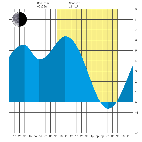 Cape Mordvinof tide chart for Tuesday, March 14, 2023