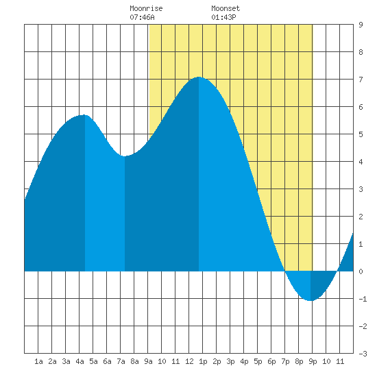 Cape Mordvinof tide chart for Thursday, March 16, 2023