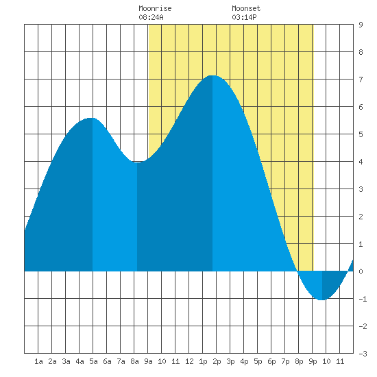 Cape Mordvinof tide chart for Friday, March 17, 2023