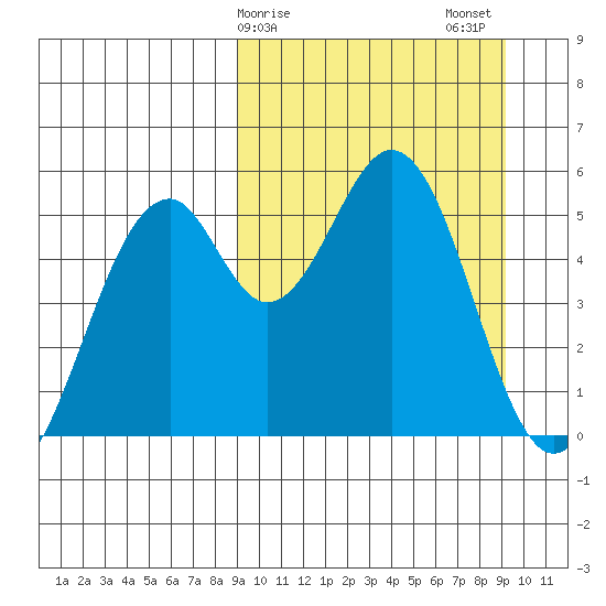 Cape Mordvinof tide chart for Sunday, March 19, 2023