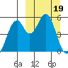 Cape Mordvinof tide chart for Sunday, March 19, 2023