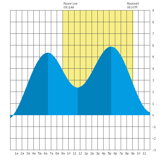 Cape Mordvinof tide chart for Monday, March 20, 2023