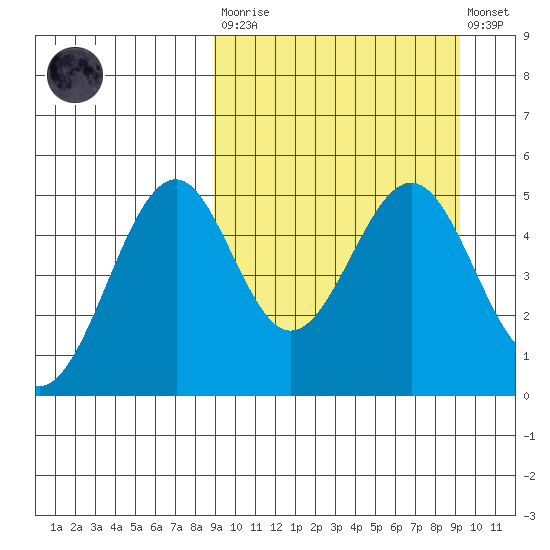 Cape Mordvinof tide chart for Tuesday, March 21, 2023