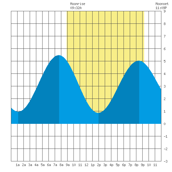 Cape Mordvinof tide chart for Wednesday, March 22, 2023