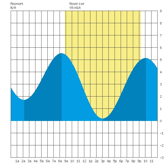 Cape Mordvinof tide chart for Thursday, March 23, 2023