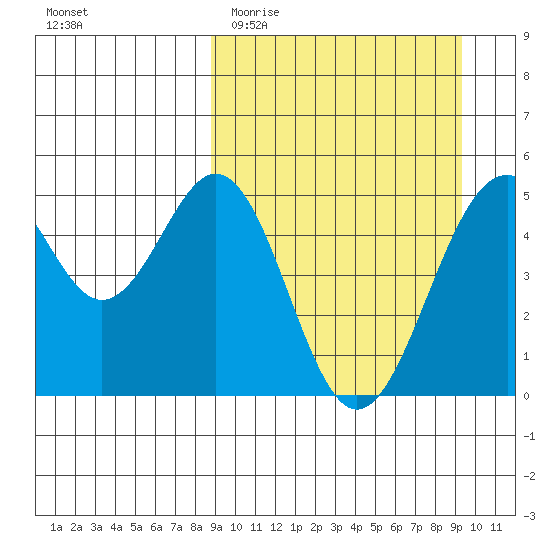 Cape Mordvinof tide chart for Friday, March 24, 2023
