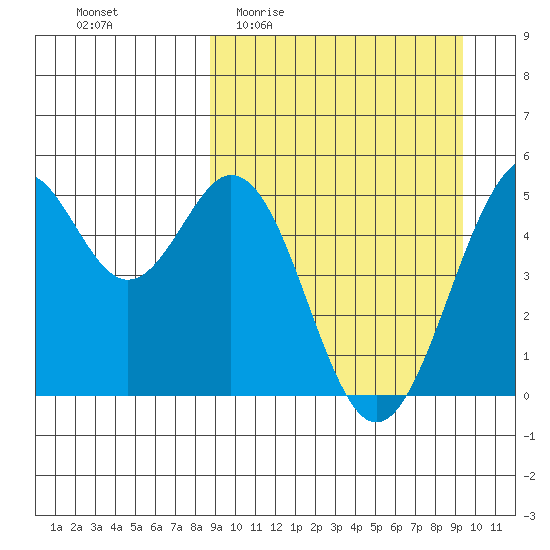 Cape Mordvinof tide chart for Saturday, March 25, 2023