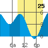 Cape Mordvinof tide chart for Saturday, March 25, 2023