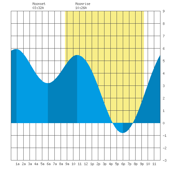 Cape Mordvinof tide chart for Sunday, March 26, 2023