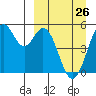 Cape Mordvinof tide chart for Sunday, March 26, 2023