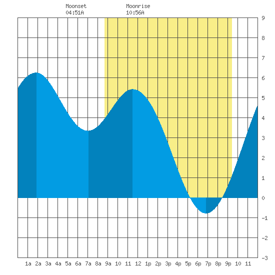 Cape Mordvinof tide chart for Monday, March 27, 2023