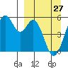 Cape Mordvinof tide chart for Monday, March 27, 2023