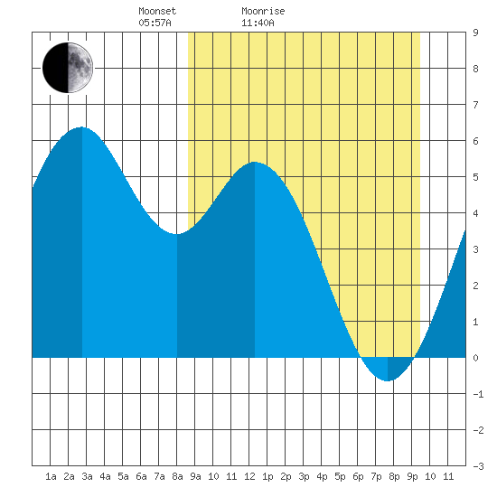 Cape Mordvinof tide chart for Tuesday, March 28, 2023