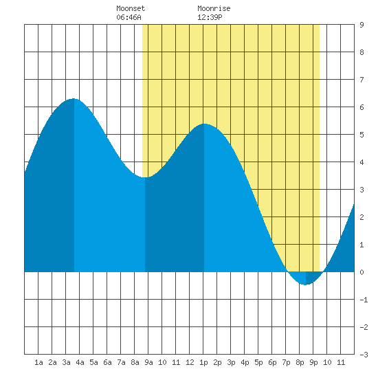 Cape Mordvinof tide chart for Wednesday, March 29, 2023