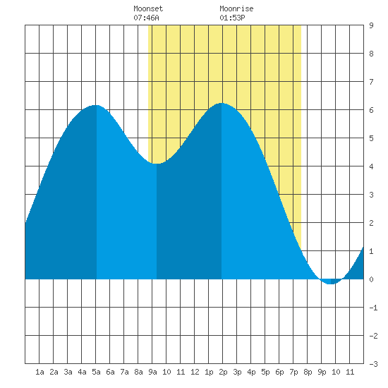 Cape Mordvinof tide chart for Thursday, March 2, 2023